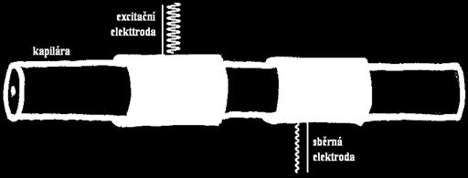 1 SOUČASNÝ STAV PROBLEMATIKY Obecné pojmenování bezkontaktní vodivostní detekce (CCD) je často nahrazováno přesnějším pojmem capacitively coupled contactless conductivity detection, zkráceně C 4 D, a