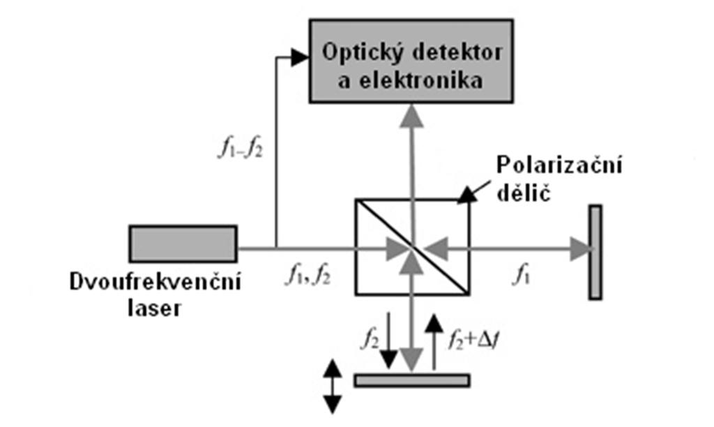 2.4.2 Heterodynní detekce Heterodynní detekce k určení směru pohybu měřícího zrcadla využívá Dopplerova jevu.