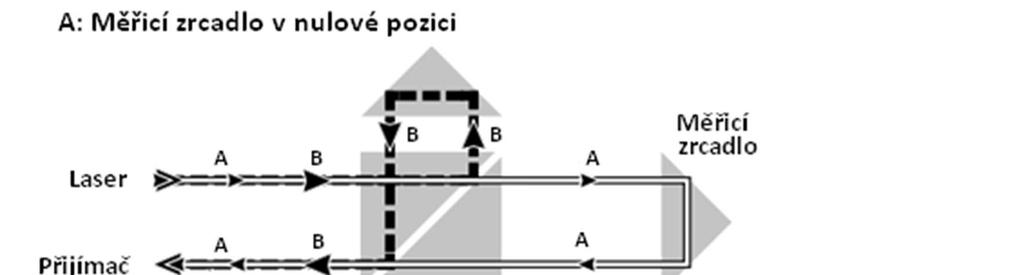 Obrázek 5.3 - Chyba mrtvé dráhy [19] Chybu mrtvé dráhy L DP je možné vyjádřit jako: ] no p,kde (5.