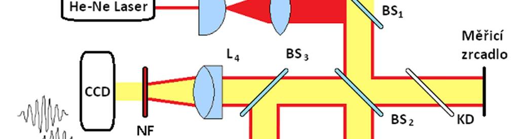 entální sestava interferometru sestavená v laboratoři laserové interferometrie Ústavu přístrojové techniky AV ČR, v.v.i. Jedná se o variantu Michelsonova interferometru, která je vhodná pro zkoumání tvaru povrchu materiálů, jelikož místo bodového svazku světla využívá svazek s větším průměrem.