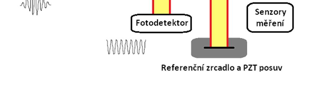 Schéma interferometru je zobrazeno na obrázku 6.1. Obrázek 6.