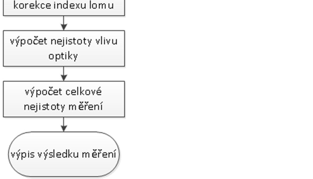 nejistota_gum.m v programu MATLAB. Vývojový diagram tohoto skriptu je uveden na obrázku 7.4. Obrázek 7.4 - Vývojový diagram skriptu nejistota_gum.