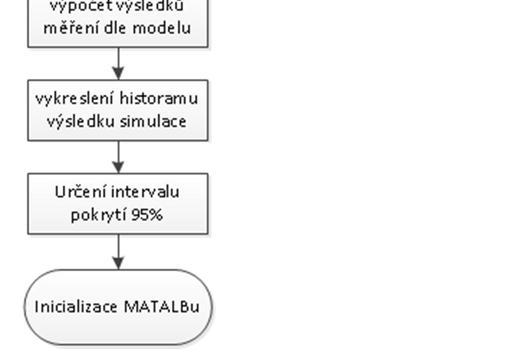 Obrázek 7.5 - Vývojový diagram sktiptu nejistota_mc.m realizujícího výpočet nejistoty měření vzdálenosti pomocí metody Monte Carlo Na obrázku 7.5 je uveden vývojový diagram skriptu nejistota_mc.