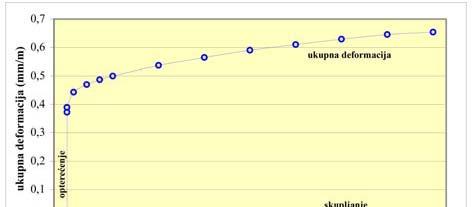 Vremenske deformacije na uzorcima betona mjerene su samo do t = 150 dana nakon betoniranja jer se mjernom opremom bilo nužno koristiti za druge potrebe. Slika 7.