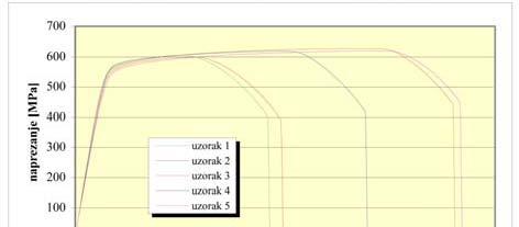 , a za prednapeti elik natege na slici 8. Po etni modul elasti nosti elika je 205 GPa, a prednapetog elika 200 GPa (HRN EN ISO 15
