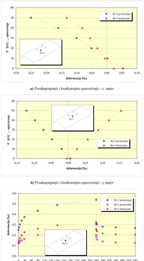 J. Radni, D. Matešan Slika 14. Deformacije betona u sredini ljuske (mjerno mjesto B5) Slika 15.