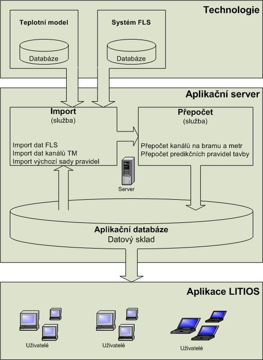 Autor předloţené práce se od začátku na vývoji softwaru LITIOS podílel jako programátor analytik. V rámci doktorského studia byl tento software zdokonalen a rozšířen o další funkce.