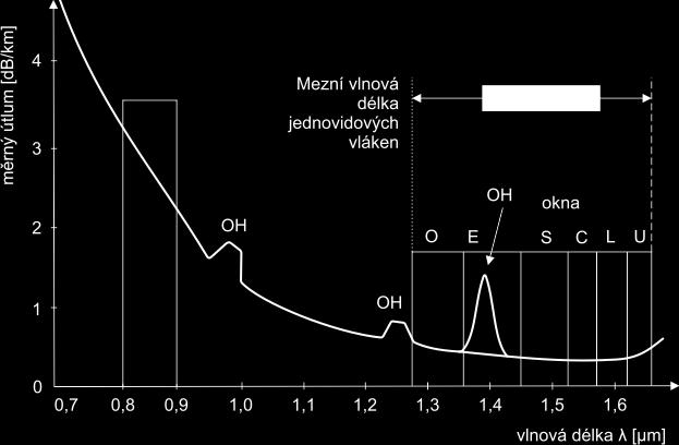 Obr. 2.1: Spektrální závislost měrného útlumu SMF (Single Mode Fiber) vlákna.