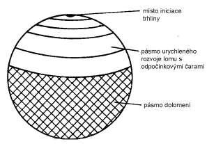 Současný stav řešené problematiky 11 2.2.4 - Mikrostruktura Obr. 2.7 - Únavový lom, schéma *10] Při cyklickém zatěžování součásti dochází ke střídavé plastické deformaci.