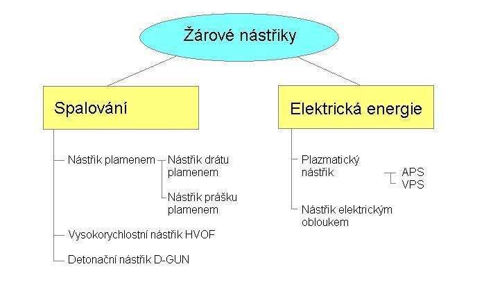 Současný stav řešené problematiky 20 2.3.5 - Metody žárového nástřiku Různé metody žárových nástřiků jsou dány druhem tepelného zdroje použitého k nanášení nanášeného materiálu.