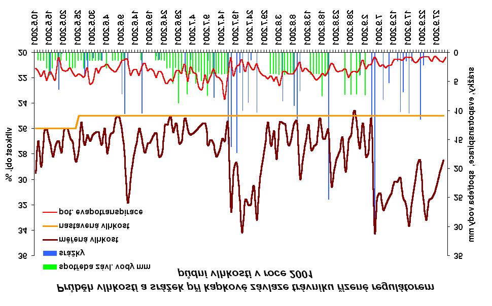 hranicí, za níž se doporučuje zvolit vlhkost odpovídající 60 % využitelné vodní kapacity.
