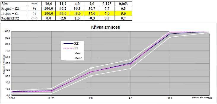 SMĚS 3 Obrázek 10: Stanovená čára zrnitosti směsi 3.