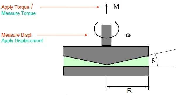 Obrázek 38: Geometrie pro měření viskozity. [22] Dynamická viskozita asfaltových pojiv se nejčastěji určuje geometrií válec válec vřetenovými viskozimetry (např.