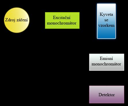 Obr. 18 Schéma měření na spektrofluorimetru Aminco 4.2.2 Fluorocube HORIBA Jobin Yvon Nejprve dochází k vybuzení vzorku excitačním pulzem z LED diody.