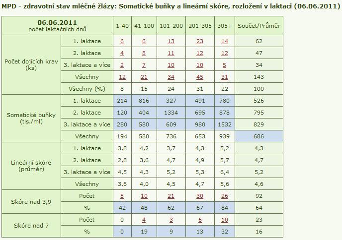 Charakteristika chovu Pravidelná kontrola PSB při KU