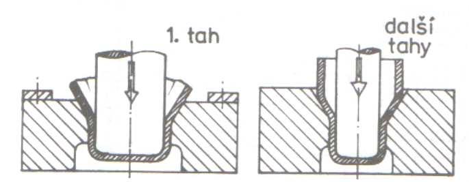 monogramu, ovlivňuje velikost redukce při tažení bez použití přidržovače.