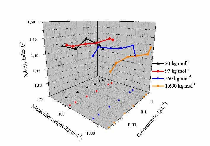 1.40 Polarity index (-) 1.20 1.00 0.80 Below CAC 3 mm 4 mm 6 mm 8m M 12 mm 16 mm 20 mm 0.60 Above CAC 0.1 1.0 10.0 Pyrene concentration (10-6 mol L -1 ) Figure 23.