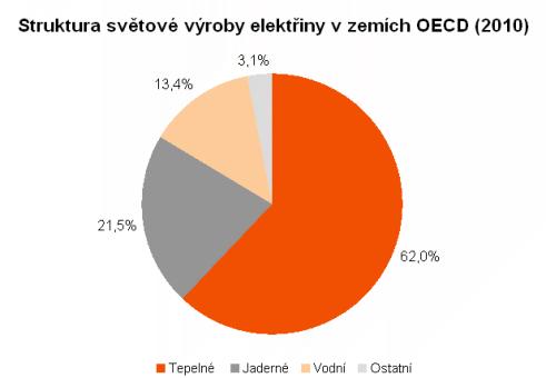 1 Úvod Globálně nejrozšířenějším zdroj elektrické energie v současné době představují tepelné elektrárny spalující uhlí.