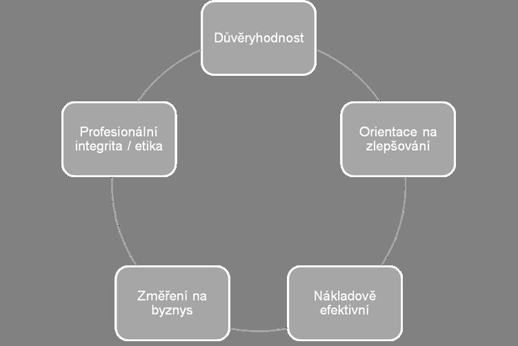 3. Doporučená cesta uvažování o nových parametrech