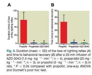 Propanididový analog AZD3043 ( AstraZeneca) (THRX-918661) alosterický modulátor GABA A receptoru Extrémně krátký účinek (?