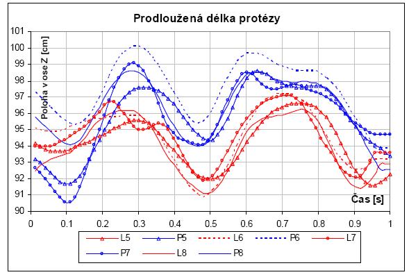 získaných dat Hledání odchylek a