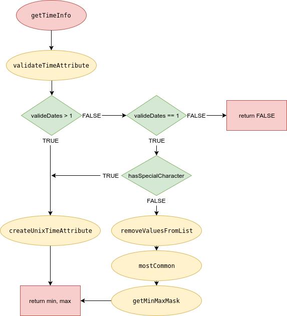 ČVUT v Praze 4 IMPLEMENTACE NÁSTROJE PRO GISQUICK PLUGIN metoda get_min_max_mask.