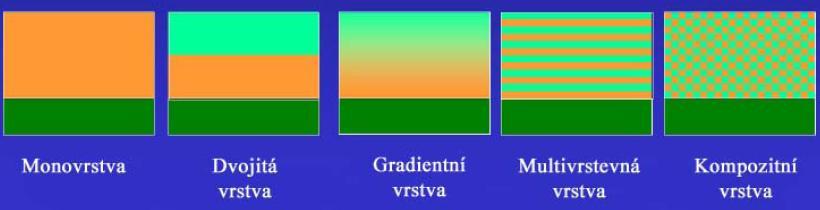 FSI VUT DIPLOMOVÁ PRÁCE List 15 3 TYPY VRSTEV A SLOŢENÍ Monovrstva Monovrstva s adhezní vrstvičkou Multivrstva (sendvičová) vrstva Gradientní vrstva Nanostrukturovaná