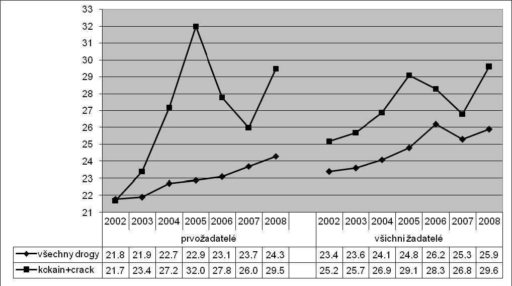 Graf 4. Průměrný věk prvožadatelů a žadatelů o léčbu v souvislosti s užíváním kokainu (vč.