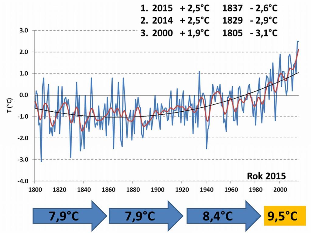 Klima České republiky je velice variabilní, ale je zde pozorovaný významný růst teplot vzduchu Brázdil, R., Zahradníček, P., Pišoft, P., Štěpánek, P., Bělínová, M.