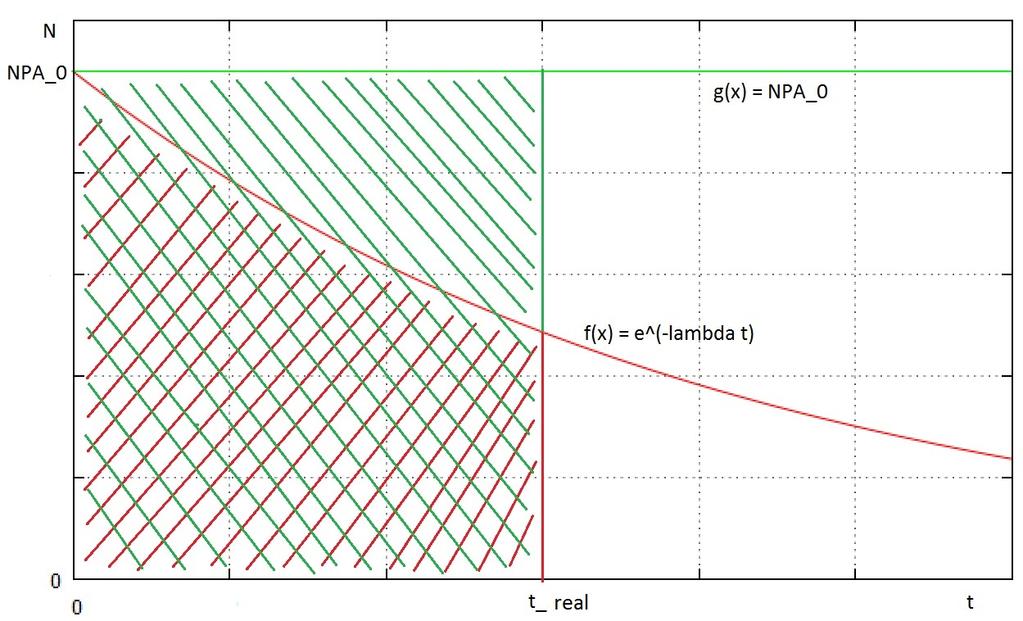 Obrázek 2.12: Odvození korekce na rozpad během měření Na obrázku 2.12 je znázorněna časová závislost NPA během měření.