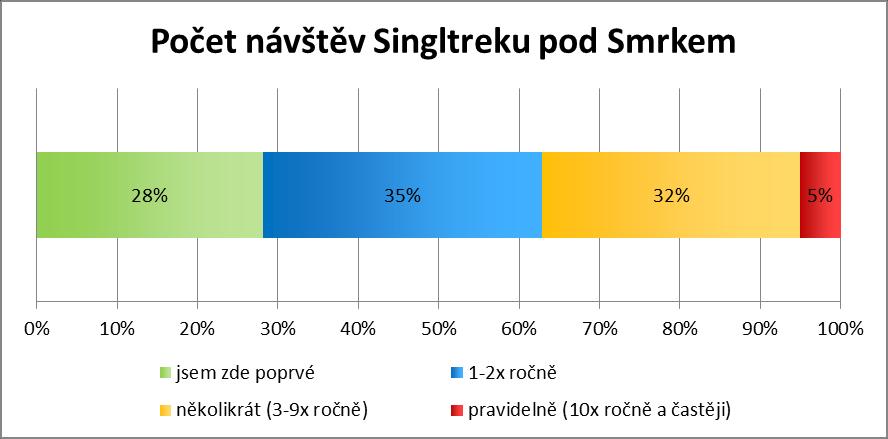 Zajímavou informací nejen pro samotné provozovatele Singltreku či jejich partnery, ale rovněž podnikatele v okolí může být fakt, že necelá polovina návštěvníků (44 %) přijíždí na Singltrek s úmyslem