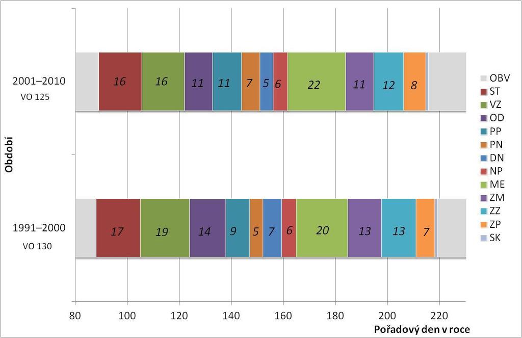 Obr. 4 Průměrné hodnoty pro dekády 1991 2000 a 2001 2010 nástupů vybraných fenologických fází a agrotechnických operací Analyzovaná data ukazují velkou variabilitu v rámci nástupu fenologických fází