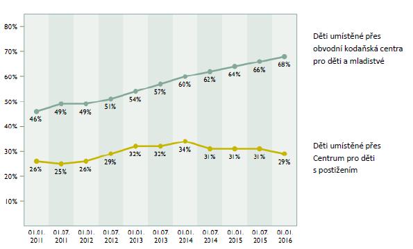 d institucí k pěstounské péči pro děti s postižením navzdory velké politické změně a snaze minimalizovat počet dětí v institucích zatím praktické změny dosaženo
