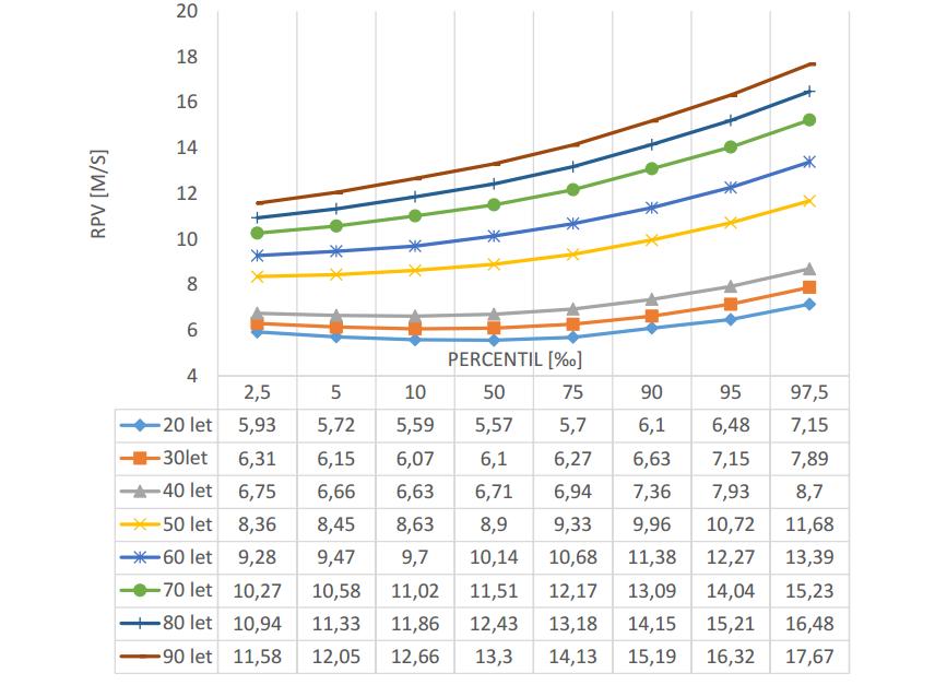 Hodnoty pulzové vlny Referenční intervaly RPV pro karotido-femorální index. Na Y ose se nacházejí hodnoty rychlosti pulzové vlny typické pro jednotlivé roky. Na X ose potom percentilového zastoupení.