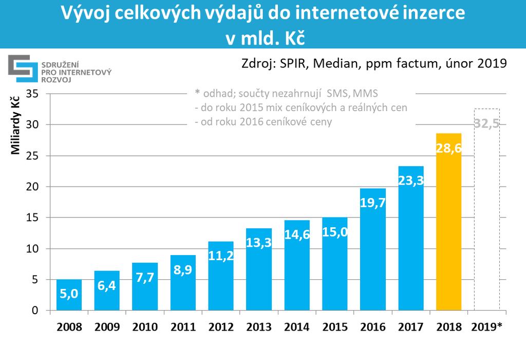 Tisková zpráva 28,6 miliard korun investovali zadavatelé do internetové reklamy v roce 2018. Více než polovina obchodů proběhla programaticky. Praha 6.