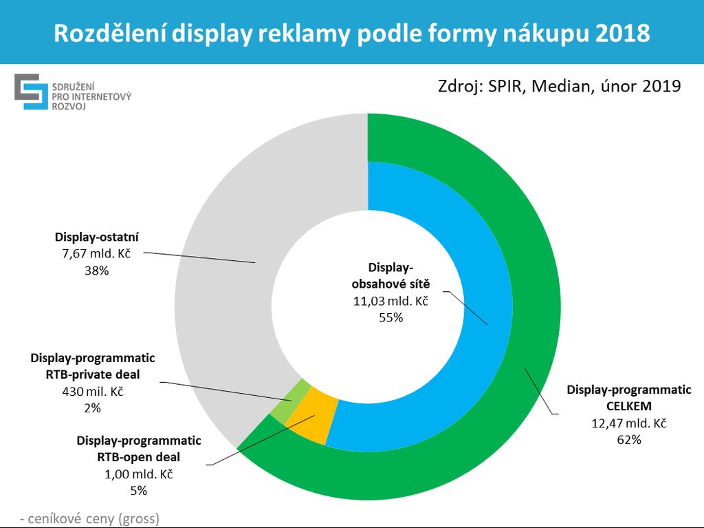 Kč), meziročně vzrostla dvojnásobně (+97 %) a pro rok 2019 je u ní odhadován 18% růst. Podíl mobilní reklamy z celkové display reklamy byl 30 % (5,95 mld.