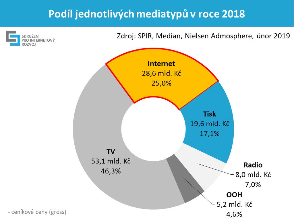 Podíl jednotlivých mediatypů v roce 2018 Pro porovnání velikosti inzerce za celé mediatypy byly použity údaje z monitoringu reklamních investic Nielsen Admosphere 3. Televize s 53,1 mld.