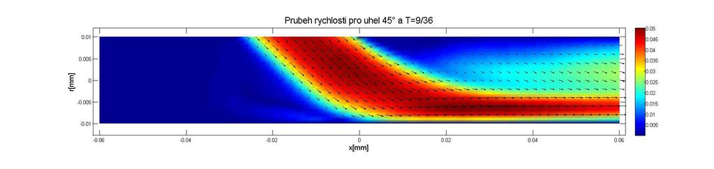 Pro úhel 45 Obrázek 16: Úhel 45, Perioda 9/36T Obrázek 17: Úhel 45, Perioda