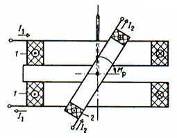 Elektrodynamická soustava Princip: Skládá se z pevné cívky, která je rozdělená na dvě části. V její dutině je na hřídeli uložena otočná napěťová cívka.