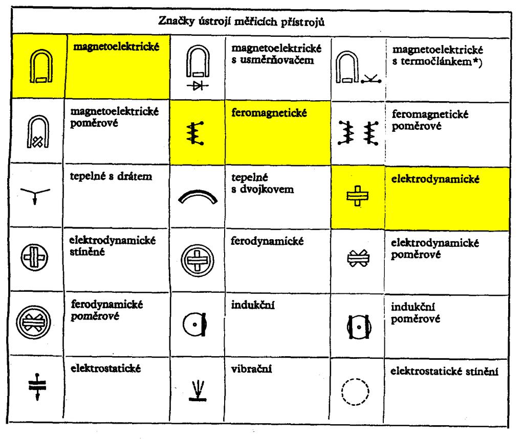 Značky na přístrojích určující