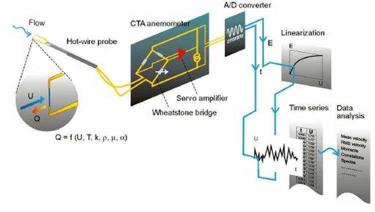 A/D převodník Proud Sonda CTA Anemometr Linearizace Wheatstoneův můstek Zesilovač U (t) Analýza střední hodnota rychlosti, intenzita