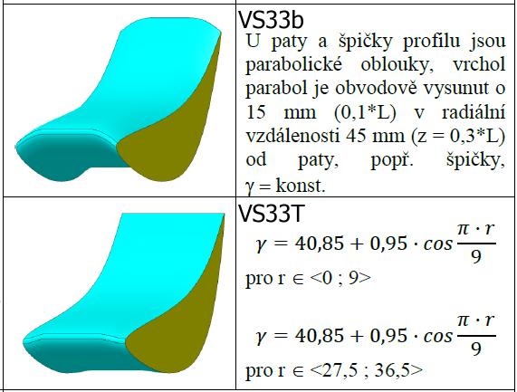 1.4 Popis geometrie lopatkové mříže Výstupní průřez aerodynamického tunelu je osazen 4 lopatkami. Vznikají tři mezilopatkové kanály, v nichž je možné měřit.