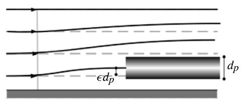 2.1.1 Ztráta v mezní vrstvě Ze znalosti rozložení rychlosti je již možné počítat tloušťku mezní vrstvy, která významným způsobem ovlivňuje velikost a rozložení ztrát.