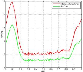 1 Určení vzorkovací frekvence a doby sběru dat Vzorkovací frekvence byla nastavena na 64 khz a následně byl sledován vliv doby sběru dat.