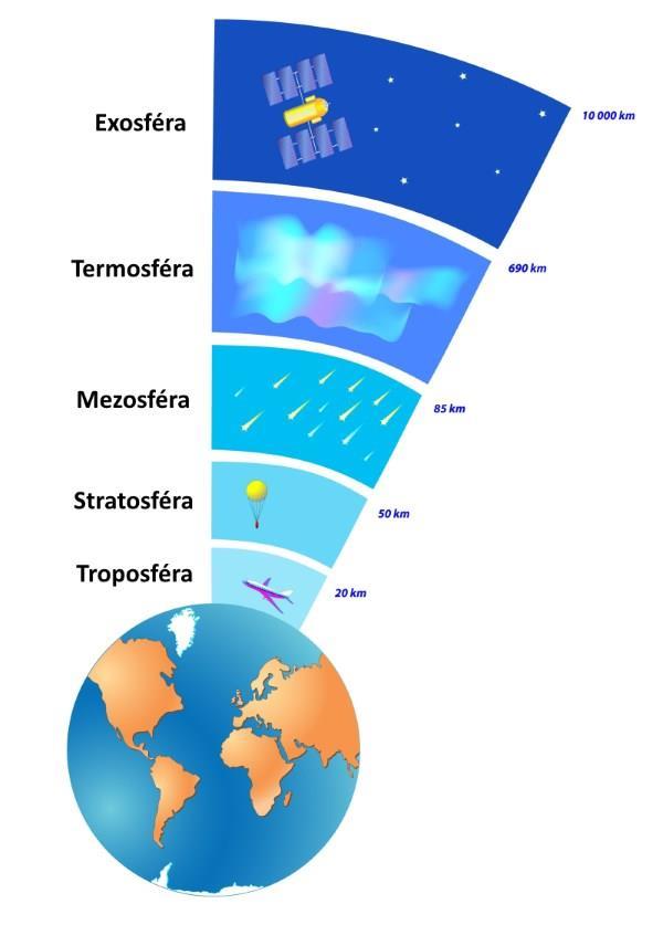 Vrstvy atmosféry atmosféra sahá až do výšek několika stovek kilometrů nad povrchem Země je tvořena několika vrstvami, které se odlišují složením a teplotou
