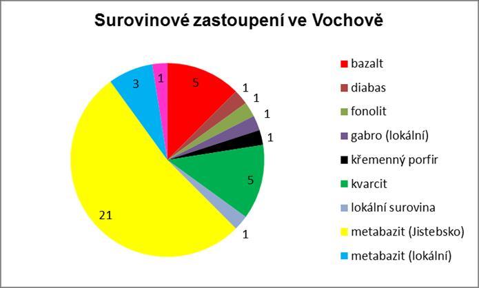 62 Graf č. 6: Surovinové zastoupení zdrojů v nálezech z Vochova. Vzdálenost mezi Vochovem a Jizerskými horami činí cca 224 km (http://www.mapy.cz/#!x=15.056590&y=50.