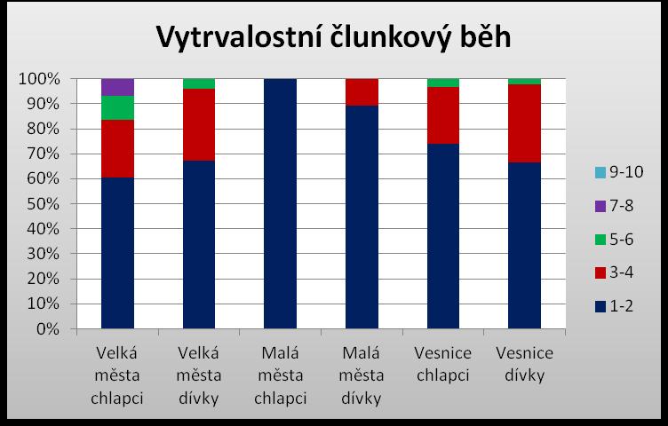 Graf 4 Procentuální zisk bodů v T3 1-2 3-4 5-6 7-8 9-10 děti 1 2 3 4 5 6 7 8 9 10 Velká města chlapci 43 0 3 60,47% 23,26% 9,30% 6,98% 0,00% Velká města dívky 49 1 3 67,35% 28,57% 4,08% 0,00% 0,00%