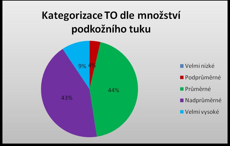 CELKEM BODŮ 4-14 15-19 20-24 25-29 30-40 Chlapci 29,84% 35,48% 14,52% 13,71% 6,45% 100,00% Dívky 35,25% 31,15% 25,41% 5,74% 2,46% 100,00% Celkem 32,52% 33,33% 19,92% 9,76% 4,47% 100,00% CELKEM BODŮ