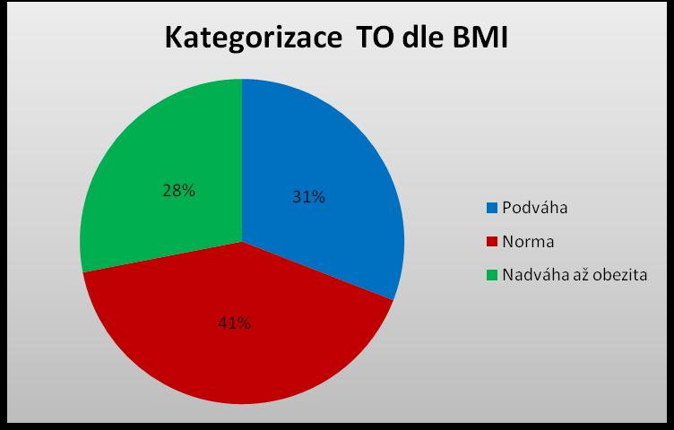 Dle indexu tělesné hmotnosti bylo v souboru testovaných osob 31 % s podváhou, 41 % v normě a 28 % s nadváhou až obezitou. 7.