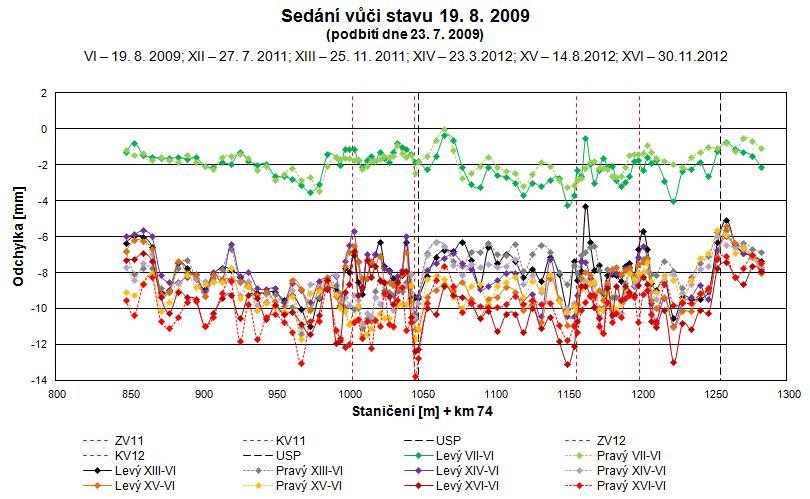 Pro posouzení vývoje sedání byl sestaven graf sedání vybraných úseků v závislosti na čase, na kterém lze dobře vidět jak rychle jednotlivé úseky sedají. Nejrychleji probíhá proces sedání ve výhybce č.